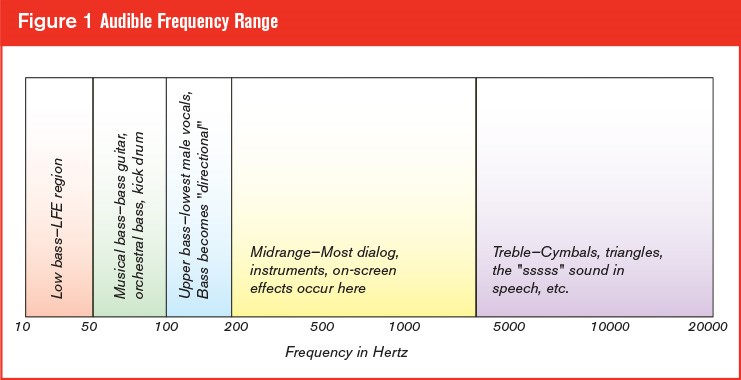 Speaker Hz Chart