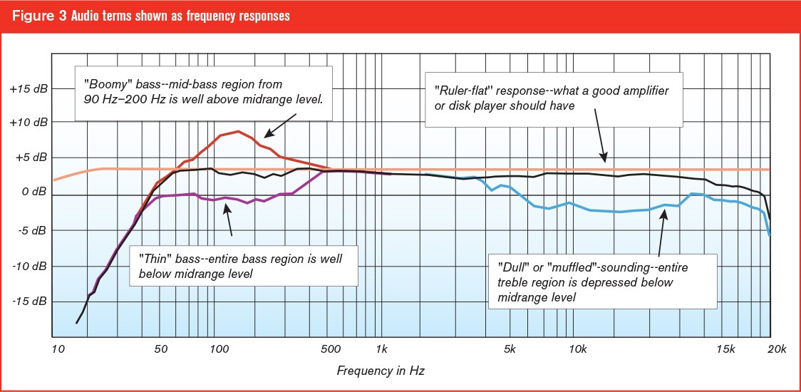 Sub Bass Frequency Chart