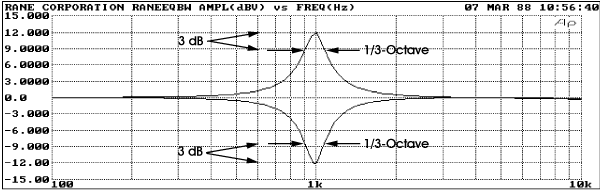 Symmetrical boost/cut response showing 1/3-octave bandwidth