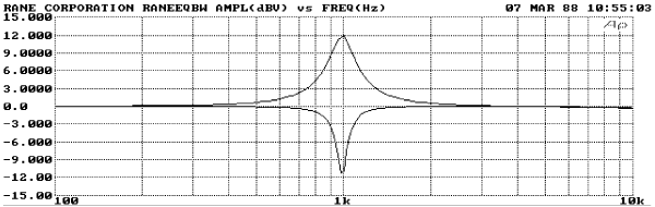 Asymmetrical (non-reciprocal) boost/cut curves