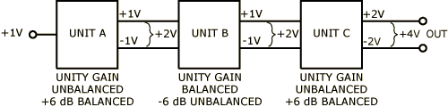 Example of signal increase due to different unity gain definitions