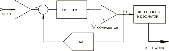 Delta-Sigma A/D Converter