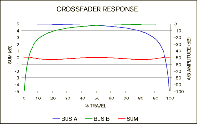 Constant-Power Crossfader Response