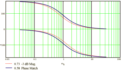 Comparison of Second-Order Phase