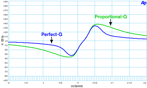 phase response of perfect-Q and proportional-Q