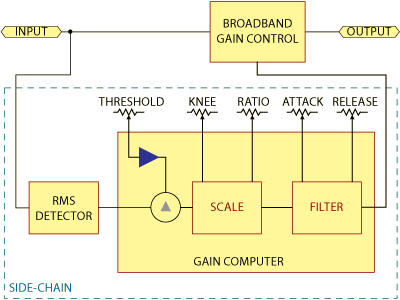 Broadband compressor block diagram