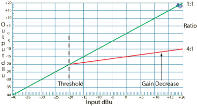 Broadband compressor response graph