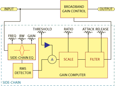 Frequency sensitive compressor block diagram
