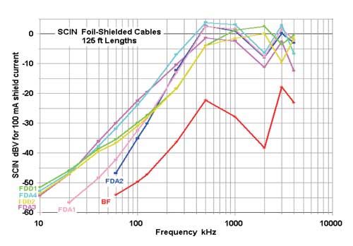 Data for 125 ft lengths of the foil-shielded cables