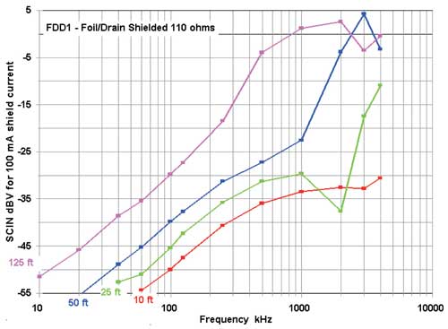 A typical, good quality, foil/drain shielded cable, normalized to 100 mA current, but not normalized for length