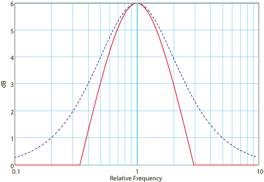 Comparison between Bell and bandpass curves