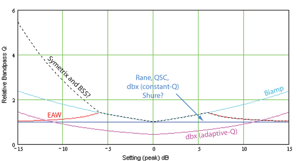 Q versus gain setting for results shown in Figure 5