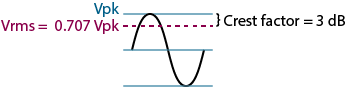 sine wave crest factor