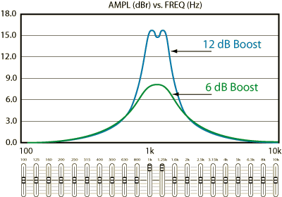 Constant-Q EQ with Two Adjacent Sliders Boosted 6 dB and 12 dB