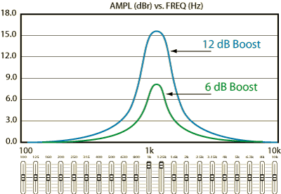 Interpolating EQ with Two Adjacent Sliders Boosted 6 dB and 12 dB