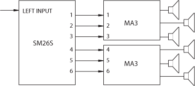 Level Controls for MA 3 Amplifiers